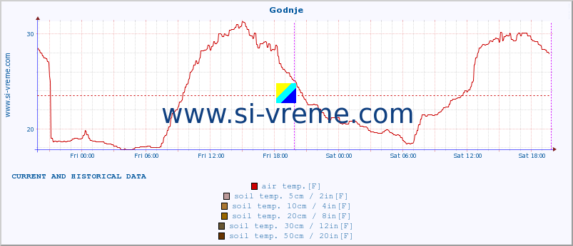  :: Godnje :: air temp. | humi- dity | wind dir. | wind speed | wind gusts | air pressure | precipi- tation | sun strength | soil temp. 5cm / 2in | soil temp. 10cm / 4in | soil temp. 20cm / 8in | soil temp. 30cm / 12in | soil temp. 50cm / 20in :: last two days / 5 minutes.