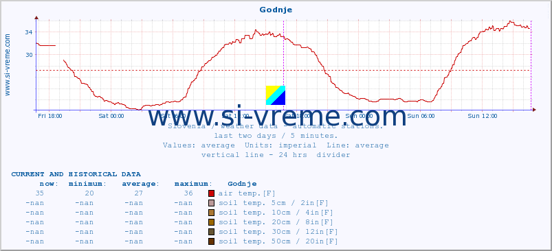  :: Godnje :: air temp. | humi- dity | wind dir. | wind speed | wind gusts | air pressure | precipi- tation | sun strength | soil temp. 5cm / 2in | soil temp. 10cm / 4in | soil temp. 20cm / 8in | soil temp. 30cm / 12in | soil temp. 50cm / 20in :: last two days / 5 minutes.