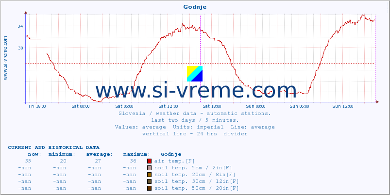  :: Godnje :: air temp. | humi- dity | wind dir. | wind speed | wind gusts | air pressure | precipi- tation | sun strength | soil temp. 5cm / 2in | soil temp. 10cm / 4in | soil temp. 20cm / 8in | soil temp. 30cm / 12in | soil temp. 50cm / 20in :: last two days / 5 minutes.