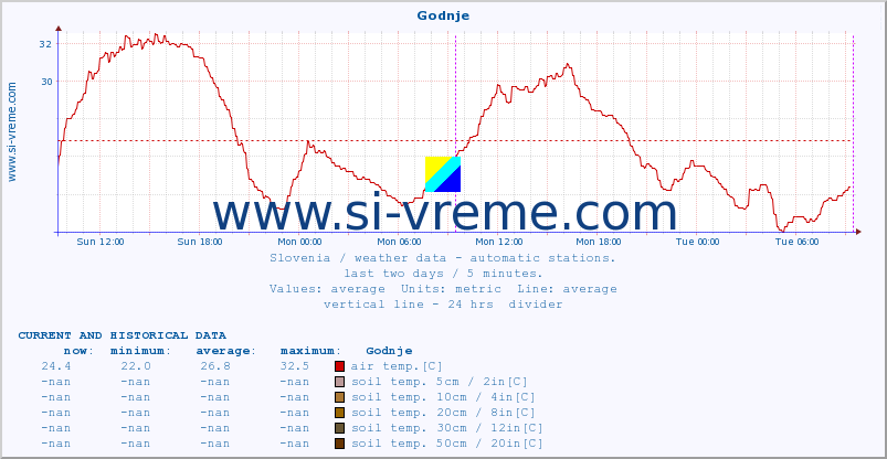  :: Godnje :: air temp. | humi- dity | wind dir. | wind speed | wind gusts | air pressure | precipi- tation | sun strength | soil temp. 5cm / 2in | soil temp. 10cm / 4in | soil temp. 20cm / 8in | soil temp. 30cm / 12in | soil temp. 50cm / 20in :: last two days / 5 minutes.