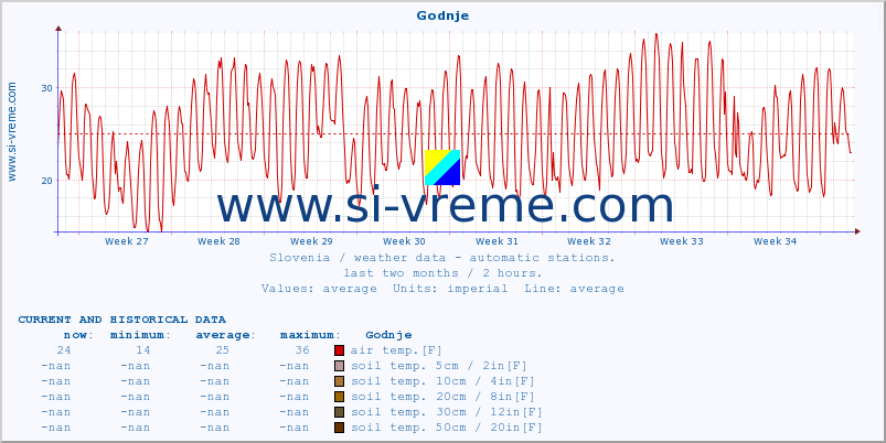  :: Godnje :: air temp. | humi- dity | wind dir. | wind speed | wind gusts | air pressure | precipi- tation | sun strength | soil temp. 5cm / 2in | soil temp. 10cm / 4in | soil temp. 20cm / 8in | soil temp. 30cm / 12in | soil temp. 50cm / 20in :: last two months / 2 hours.