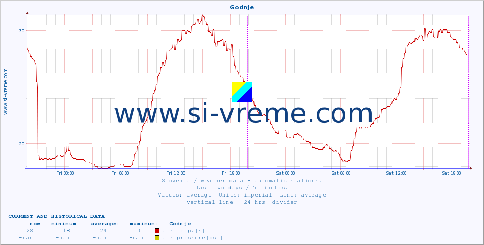  :: Godnje :: air temp. | humi- dity | wind dir. | wind speed | wind gusts | air pressure | precipi- tation | sun strength | soil temp. 5cm / 2in | soil temp. 10cm / 4in | soil temp. 20cm / 8in | soil temp. 30cm / 12in | soil temp. 50cm / 20in :: last two days / 5 minutes.