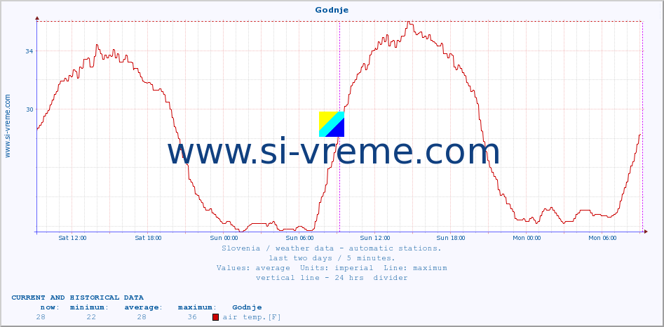  :: Godnje :: air temp. | humi- dity | wind dir. | wind speed | wind gusts | air pressure | precipi- tation | sun strength | soil temp. 5cm / 2in | soil temp. 10cm / 4in | soil temp. 20cm / 8in | soil temp. 30cm / 12in | soil temp. 50cm / 20in :: last two days / 5 minutes.