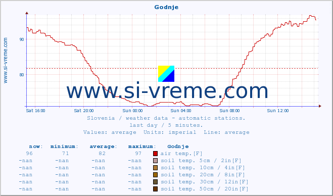  :: Godnje :: air temp. | humi- dity | wind dir. | wind speed | wind gusts | air pressure | precipi- tation | sun strength | soil temp. 5cm / 2in | soil temp. 10cm / 4in | soil temp. 20cm / 8in | soil temp. 30cm / 12in | soil temp. 50cm / 20in :: last day / 5 minutes.