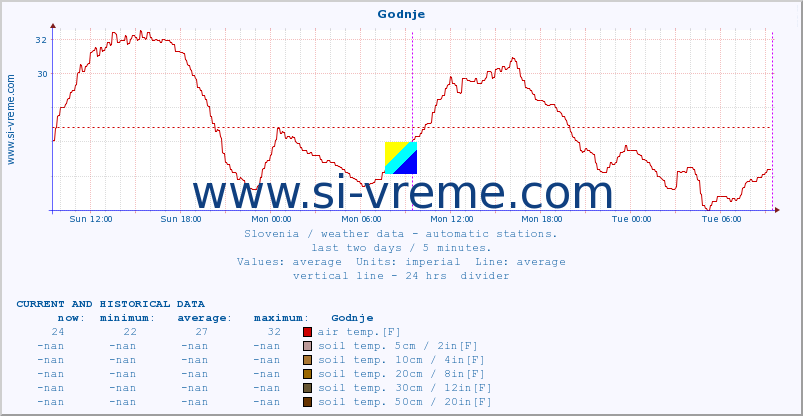  :: Godnje :: air temp. | humi- dity | wind dir. | wind speed | wind gusts | air pressure | precipi- tation | sun strength | soil temp. 5cm / 2in | soil temp. 10cm / 4in | soil temp. 20cm / 8in | soil temp. 30cm / 12in | soil temp. 50cm / 20in :: last two days / 5 minutes.