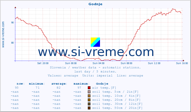  :: Godnje :: air temp. | humi- dity | wind dir. | wind speed | wind gusts | air pressure | precipi- tation | sun strength | soil temp. 5cm / 2in | soil temp. 10cm / 4in | soil temp. 20cm / 8in | soil temp. 30cm / 12in | soil temp. 50cm / 20in :: last day / 5 minutes.