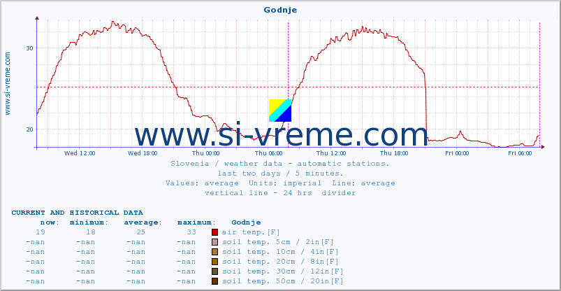  :: Godnje :: air temp. | humi- dity | wind dir. | wind speed | wind gusts | air pressure | precipi- tation | sun strength | soil temp. 5cm / 2in | soil temp. 10cm / 4in | soil temp. 20cm / 8in | soil temp. 30cm / 12in | soil temp. 50cm / 20in :: last two days / 5 minutes.