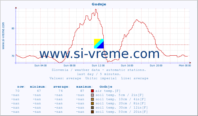  :: Godnje :: air temp. | humi- dity | wind dir. | wind speed | wind gusts | air pressure | precipi- tation | sun strength | soil temp. 5cm / 2in | soil temp. 10cm / 4in | soil temp. 20cm / 8in | soil temp. 30cm / 12in | soil temp. 50cm / 20in :: last day / 5 minutes.