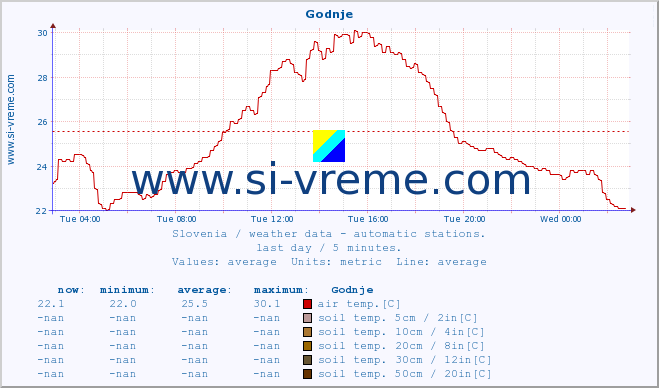  :: Godnje :: air temp. | humi- dity | wind dir. | wind speed | wind gusts | air pressure | precipi- tation | sun strength | soil temp. 5cm / 2in | soil temp. 10cm / 4in | soil temp. 20cm / 8in | soil temp. 30cm / 12in | soil temp. 50cm / 20in :: last day / 5 minutes.