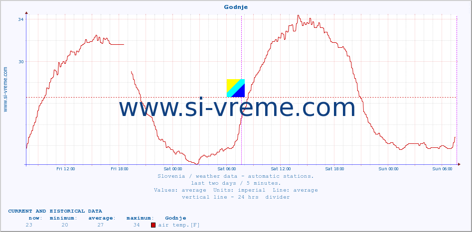  :: Godnje :: air temp. | humi- dity | wind dir. | wind speed | wind gusts | air pressure | precipi- tation | sun strength | soil temp. 5cm / 2in | soil temp. 10cm / 4in | soil temp. 20cm / 8in | soil temp. 30cm / 12in | soil temp. 50cm / 20in :: last two days / 5 minutes.