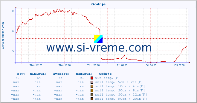  :: Godnje :: air temp. | humi- dity | wind dir. | wind speed | wind gusts | air pressure | precipi- tation | sun strength | soil temp. 5cm / 2in | soil temp. 10cm / 4in | soil temp. 20cm / 8in | soil temp. 30cm / 12in | soil temp. 50cm / 20in :: last day / 5 minutes.