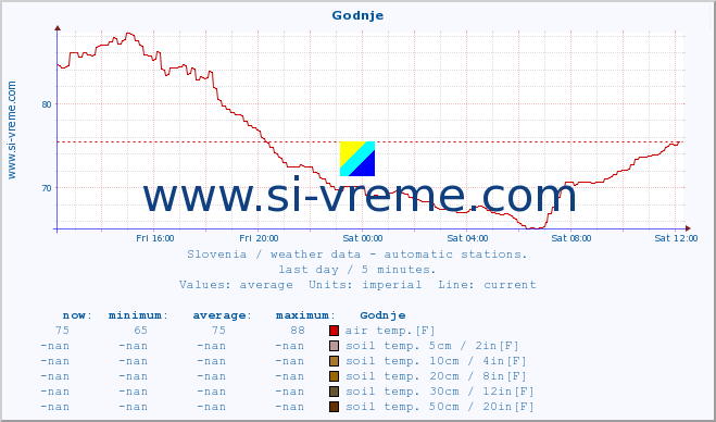  :: Godnje :: air temp. | humi- dity | wind dir. | wind speed | wind gusts | air pressure | precipi- tation | sun strength | soil temp. 5cm / 2in | soil temp. 10cm / 4in | soil temp. 20cm / 8in | soil temp. 30cm / 12in | soil temp. 50cm / 20in :: last day / 5 minutes.