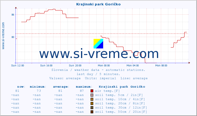  :: Krajinski park Goričko :: air temp. | humi- dity | wind dir. | wind speed | wind gusts | air pressure | precipi- tation | sun strength | soil temp. 5cm / 2in | soil temp. 10cm / 4in | soil temp. 20cm / 8in | soil temp. 30cm / 12in | soil temp. 50cm / 20in :: last day / 5 minutes.