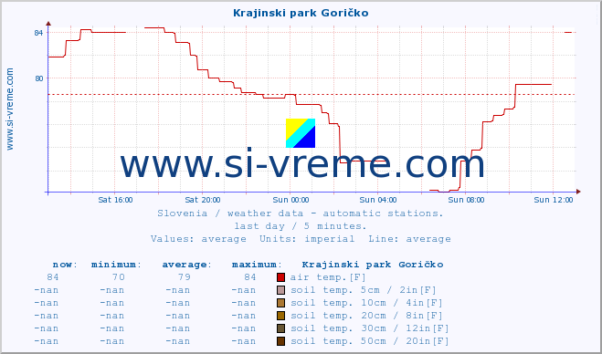  :: Krajinski park Goričko :: air temp. | humi- dity | wind dir. | wind speed | wind gusts | air pressure | precipi- tation | sun strength | soil temp. 5cm / 2in | soil temp. 10cm / 4in | soil temp. 20cm / 8in | soil temp. 30cm / 12in | soil temp. 50cm / 20in :: last day / 5 minutes.