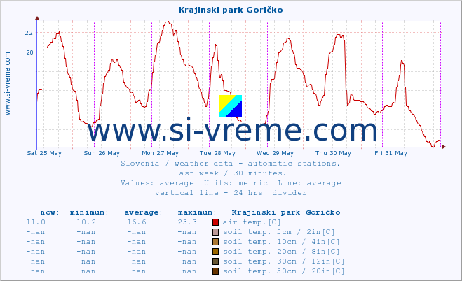  :: Krajinski park Goričko :: air temp. | humi- dity | wind dir. | wind speed | wind gusts | air pressure | precipi- tation | sun strength | soil temp. 5cm / 2in | soil temp. 10cm / 4in | soil temp. 20cm / 8in | soil temp. 30cm / 12in | soil temp. 50cm / 20in :: last week / 30 minutes.