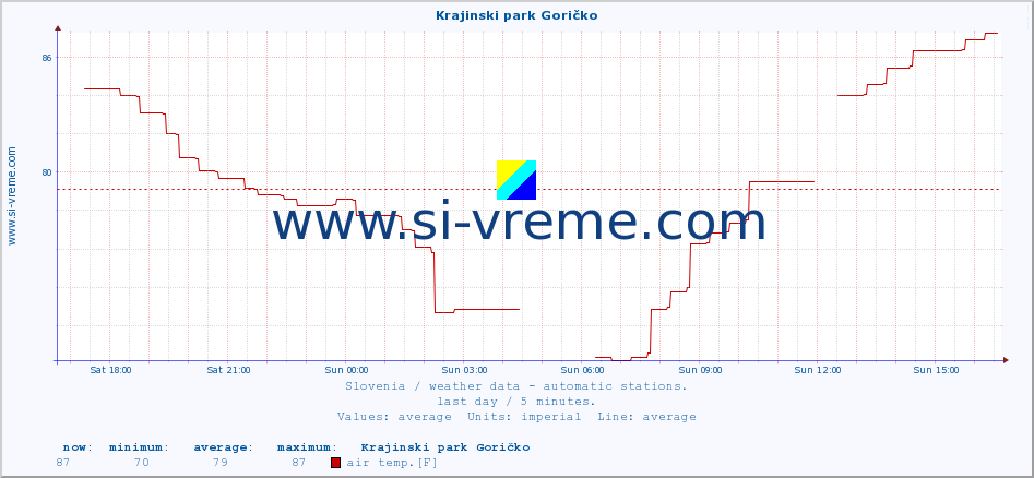  :: Krajinski park Goričko :: air temp. | humi- dity | wind dir. | wind speed | wind gusts | air pressure | precipi- tation | sun strength | soil temp. 5cm / 2in | soil temp. 10cm / 4in | soil temp. 20cm / 8in | soil temp. 30cm / 12in | soil temp. 50cm / 20in :: last day / 5 minutes.