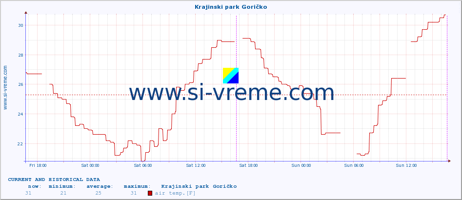  :: Krajinski park Goričko :: air temp. | humi- dity | wind dir. | wind speed | wind gusts | air pressure | precipi- tation | sun strength | soil temp. 5cm / 2in | soil temp. 10cm / 4in | soil temp. 20cm / 8in | soil temp. 30cm / 12in | soil temp. 50cm / 20in :: last two days / 5 minutes.