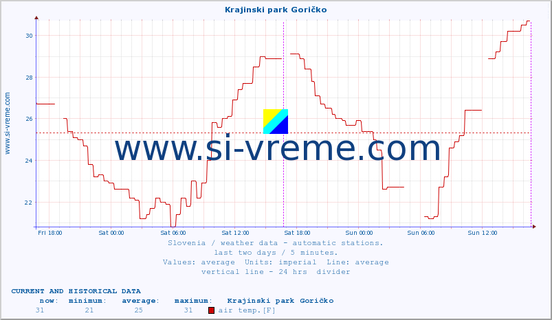  :: Krajinski park Goričko :: air temp. | humi- dity | wind dir. | wind speed | wind gusts | air pressure | precipi- tation | sun strength | soil temp. 5cm / 2in | soil temp. 10cm / 4in | soil temp. 20cm / 8in | soil temp. 30cm / 12in | soil temp. 50cm / 20in :: last two days / 5 minutes.