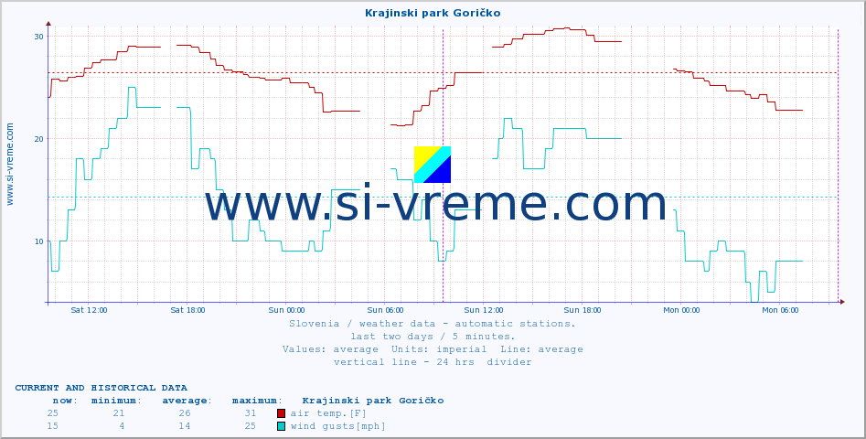  :: Krajinski park Goričko :: air temp. | humi- dity | wind dir. | wind speed | wind gusts | air pressure | precipi- tation | sun strength | soil temp. 5cm / 2in | soil temp. 10cm / 4in | soil temp. 20cm / 8in | soil temp. 30cm / 12in | soil temp. 50cm / 20in :: last two days / 5 minutes.