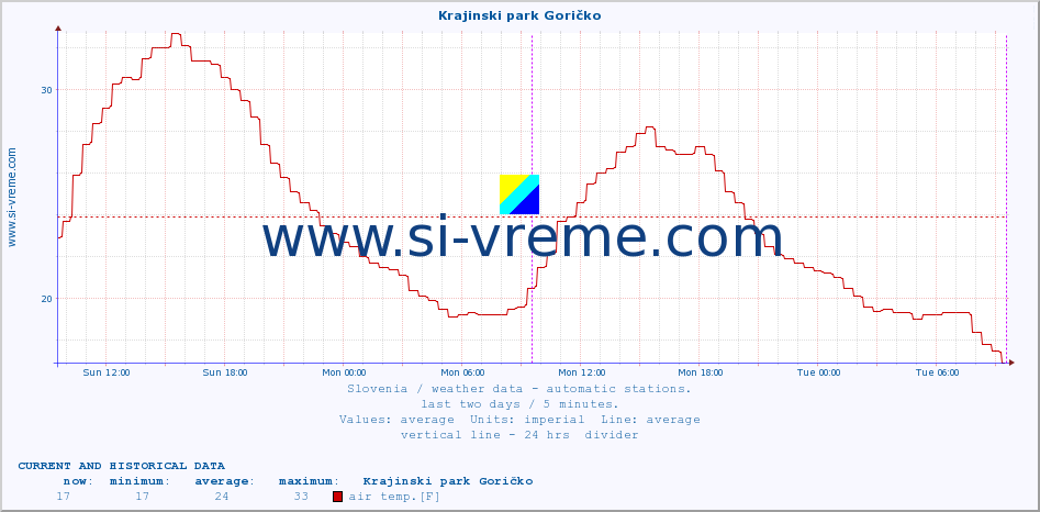  :: Krajinski park Goričko :: air temp. | humi- dity | wind dir. | wind speed | wind gusts | air pressure | precipi- tation | sun strength | soil temp. 5cm / 2in | soil temp. 10cm / 4in | soil temp. 20cm / 8in | soil temp. 30cm / 12in | soil temp. 50cm / 20in :: last two days / 5 minutes.