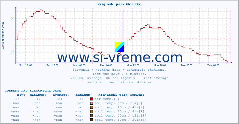  :: Krajinski park Goričko :: air temp. | humi- dity | wind dir. | wind speed | wind gusts | air pressure | precipi- tation | sun strength | soil temp. 5cm / 2in | soil temp. 10cm / 4in | soil temp. 20cm / 8in | soil temp. 30cm / 12in | soil temp. 50cm / 20in :: last two days / 5 minutes.