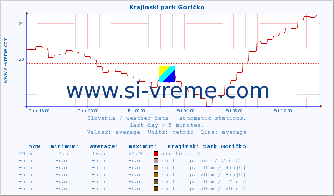  :: Krajinski park Goričko :: air temp. | humi- dity | wind dir. | wind speed | wind gusts | air pressure | precipi- tation | sun strength | soil temp. 5cm / 2in | soil temp. 10cm / 4in | soil temp. 20cm / 8in | soil temp. 30cm / 12in | soil temp. 50cm / 20in :: last day / 5 minutes.