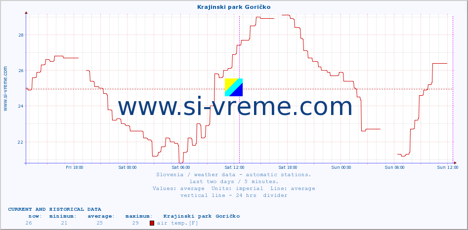  :: Krajinski park Goričko :: air temp. | humi- dity | wind dir. | wind speed | wind gusts | air pressure | precipi- tation | sun strength | soil temp. 5cm / 2in | soil temp. 10cm / 4in | soil temp. 20cm / 8in | soil temp. 30cm / 12in | soil temp. 50cm / 20in :: last two days / 5 minutes.