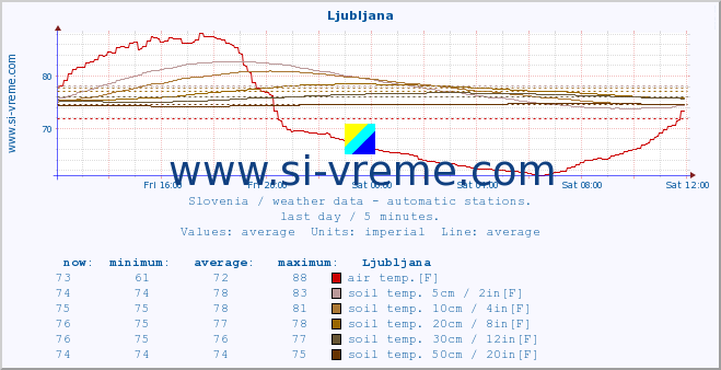  :: Krajinski park Goričko :: air temp. | humi- dity | wind dir. | wind speed | wind gusts | air pressure | precipi- tation | sun strength | soil temp. 5cm / 2in | soil temp. 10cm / 4in | soil temp. 20cm / 8in | soil temp. 30cm / 12in | soil temp. 50cm / 20in :: last day / 5 minutes.