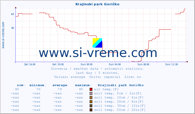  :: Krajinski park Goričko :: air temp. | humi- dity | wind dir. | wind speed | wind gusts | air pressure | precipi- tation | sun strength | soil temp. 5cm / 2in | soil temp. 10cm / 4in | soil temp. 20cm / 8in | soil temp. 30cm / 12in | soil temp. 50cm / 20in :: last day / 5 minutes.