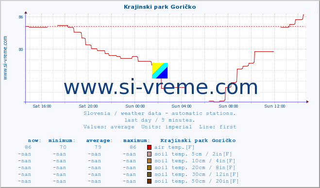  :: Krajinski park Goričko :: air temp. | humi- dity | wind dir. | wind speed | wind gusts | air pressure | precipi- tation | sun strength | soil temp. 5cm / 2in | soil temp. 10cm / 4in | soil temp. 20cm / 8in | soil temp. 30cm / 12in | soil temp. 50cm / 20in :: last day / 5 minutes.