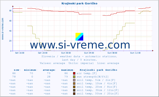  :: Krajinski park Goričko :: air temp. | humi- dity | wind dir. | wind speed | wind gusts | air pressure | precipi- tation | sun strength | soil temp. 5cm / 2in | soil temp. 10cm / 4in | soil temp. 20cm / 8in | soil temp. 30cm / 12in | soil temp. 50cm / 20in :: last day / 5 minutes.