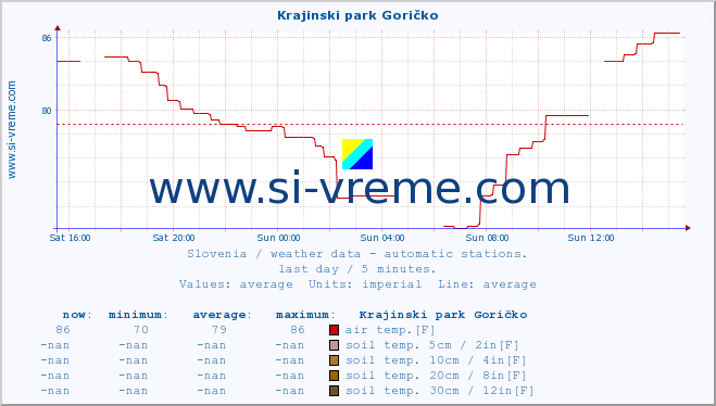  :: Krajinski park Goričko :: air temp. | humi- dity | wind dir. | wind speed | wind gusts | air pressure | precipi- tation | sun strength | soil temp. 5cm / 2in | soil temp. 10cm / 4in | soil temp. 20cm / 8in | soil temp. 30cm / 12in | soil temp. 50cm / 20in :: last day / 5 minutes.