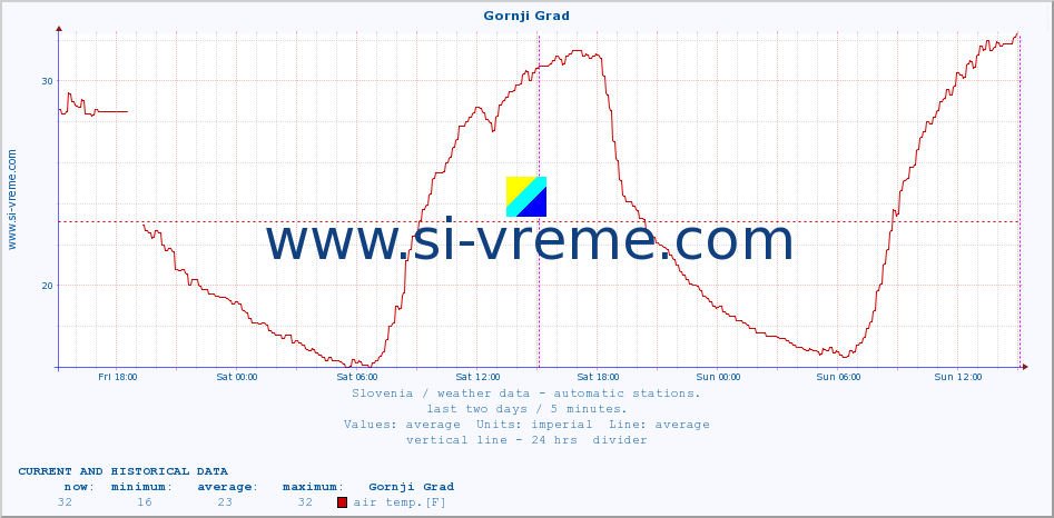  :: Gornji Grad :: air temp. | humi- dity | wind dir. | wind speed | wind gusts | air pressure | precipi- tation | sun strength | soil temp. 5cm / 2in | soil temp. 10cm / 4in | soil temp. 20cm / 8in | soil temp. 30cm / 12in | soil temp. 50cm / 20in :: last two days / 5 minutes.