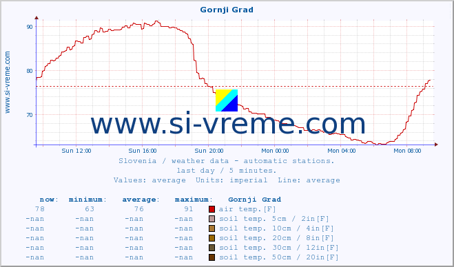  :: Gornji Grad :: air temp. | humi- dity | wind dir. | wind speed | wind gusts | air pressure | precipi- tation | sun strength | soil temp. 5cm / 2in | soil temp. 10cm / 4in | soil temp. 20cm / 8in | soil temp. 30cm / 12in | soil temp. 50cm / 20in :: last day / 5 minutes.