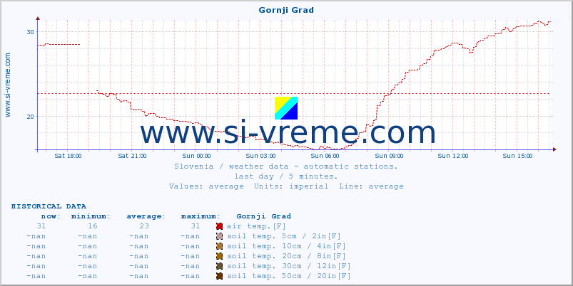  :: Gornji Grad :: air temp. | humi- dity | wind dir. | wind speed | wind gusts | air pressure | precipi- tation | sun strength | soil temp. 5cm / 2in | soil temp. 10cm / 4in | soil temp. 20cm / 8in | soil temp. 30cm / 12in | soil temp. 50cm / 20in :: last day / 5 minutes.