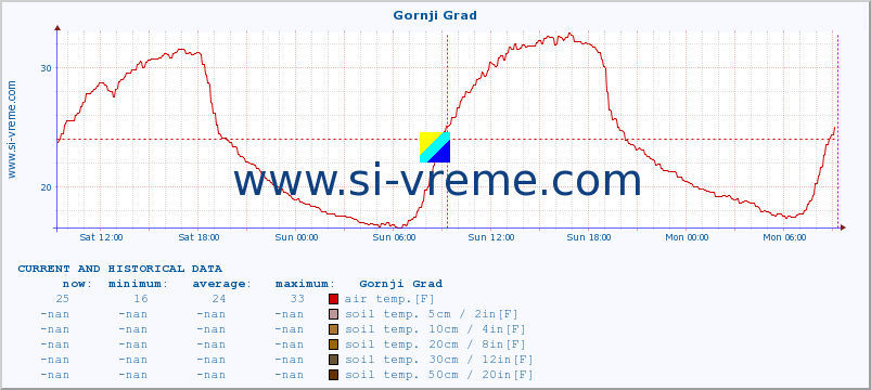  :: Gornji Grad :: air temp. | humi- dity | wind dir. | wind speed | wind gusts | air pressure | precipi- tation | sun strength | soil temp. 5cm / 2in | soil temp. 10cm / 4in | soil temp. 20cm / 8in | soil temp. 30cm / 12in | soil temp. 50cm / 20in :: last two days / 5 minutes.