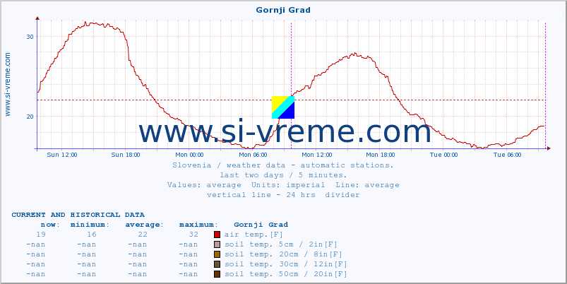  :: Gornji Grad :: air temp. | humi- dity | wind dir. | wind speed | wind gusts | air pressure | precipi- tation | sun strength | soil temp. 5cm / 2in | soil temp. 10cm / 4in | soil temp. 20cm / 8in | soil temp. 30cm / 12in | soil temp. 50cm / 20in :: last two days / 5 minutes.