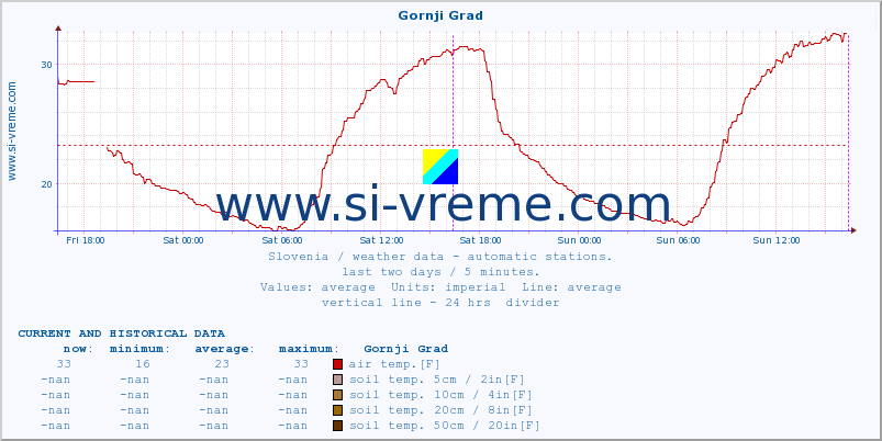  :: Gornji Grad :: air temp. | humi- dity | wind dir. | wind speed | wind gusts | air pressure | precipi- tation | sun strength | soil temp. 5cm / 2in | soil temp. 10cm / 4in | soil temp. 20cm / 8in | soil temp. 30cm / 12in | soil temp. 50cm / 20in :: last two days / 5 minutes.