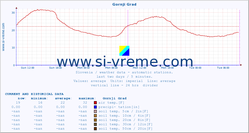  :: Gornji Grad :: air temp. | humi- dity | wind dir. | wind speed | wind gusts | air pressure | precipi- tation | sun strength | soil temp. 5cm / 2in | soil temp. 10cm / 4in | soil temp. 20cm / 8in | soil temp. 30cm / 12in | soil temp. 50cm / 20in :: last two days / 5 minutes.