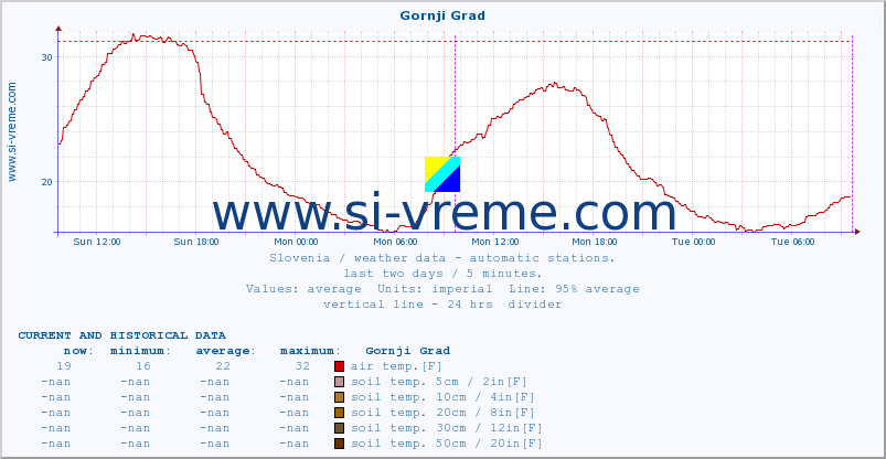  :: Gornji Grad :: air temp. | humi- dity | wind dir. | wind speed | wind gusts | air pressure | precipi- tation | sun strength | soil temp. 5cm / 2in | soil temp. 10cm / 4in | soil temp. 20cm / 8in | soil temp. 30cm / 12in | soil temp. 50cm / 20in :: last two days / 5 minutes.