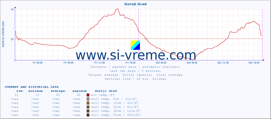  :: Gornji Grad :: air temp. | humi- dity | wind dir. | wind speed | wind gusts | air pressure | precipi- tation | sun strength | soil temp. 5cm / 2in | soil temp. 10cm / 4in | soil temp. 20cm / 8in | soil temp. 30cm / 12in | soil temp. 50cm / 20in :: last two days / 5 minutes.