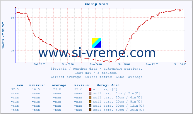  :: Gornji Grad :: air temp. | humi- dity | wind dir. | wind speed | wind gusts | air pressure | precipi- tation | sun strength | soil temp. 5cm / 2in | soil temp. 10cm / 4in | soil temp. 20cm / 8in | soil temp. 30cm / 12in | soil temp. 50cm / 20in :: last day / 5 minutes.