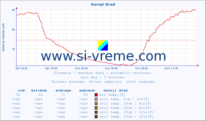  :: Gornji Grad :: air temp. | humi- dity | wind dir. | wind speed | wind gusts | air pressure | precipi- tation | sun strength | soil temp. 5cm / 2in | soil temp. 10cm / 4in | soil temp. 20cm / 8in | soil temp. 30cm / 12in | soil temp. 50cm / 20in :: last day / 5 minutes.