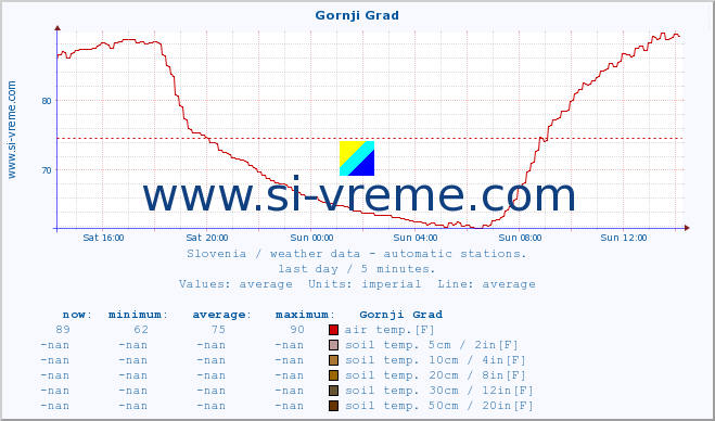  :: Gornji Grad :: air temp. | humi- dity | wind dir. | wind speed | wind gusts | air pressure | precipi- tation | sun strength | soil temp. 5cm / 2in | soil temp. 10cm / 4in | soil temp. 20cm / 8in | soil temp. 30cm / 12in | soil temp. 50cm / 20in :: last day / 5 minutes.