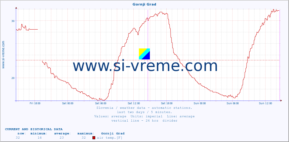  :: Gornji Grad :: air temp. | humi- dity | wind dir. | wind speed | wind gusts | air pressure | precipi- tation | sun strength | soil temp. 5cm / 2in | soil temp. 10cm / 4in | soil temp. 20cm / 8in | soil temp. 30cm / 12in | soil temp. 50cm / 20in :: last two days / 5 minutes.