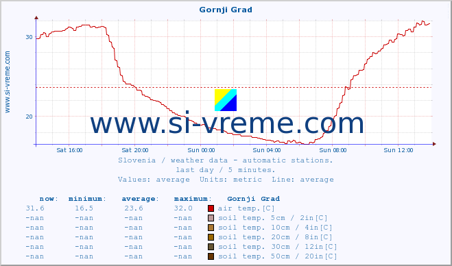  :: Gornji Grad :: air temp. | humi- dity | wind dir. | wind speed | wind gusts | air pressure | precipi- tation | sun strength | soil temp. 5cm / 2in | soil temp. 10cm / 4in | soil temp. 20cm / 8in | soil temp. 30cm / 12in | soil temp. 50cm / 20in :: last day / 5 minutes.