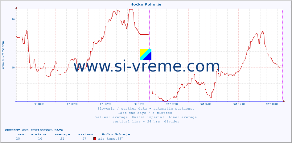  :: Hočko Pohorje :: air temp. | humi- dity | wind dir. | wind speed | wind gusts | air pressure | precipi- tation | sun strength | soil temp. 5cm / 2in | soil temp. 10cm / 4in | soil temp. 20cm / 8in | soil temp. 30cm / 12in | soil temp. 50cm / 20in :: last two days / 5 minutes.