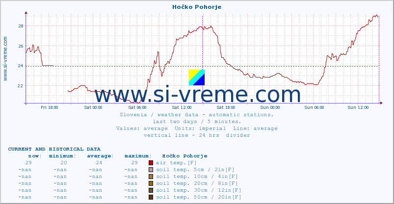  :: Hočko Pohorje :: air temp. | humi- dity | wind dir. | wind speed | wind gusts | air pressure | precipi- tation | sun strength | soil temp. 5cm / 2in | soil temp. 10cm / 4in | soil temp. 20cm / 8in | soil temp. 30cm / 12in | soil temp. 50cm / 20in :: last two days / 5 minutes.