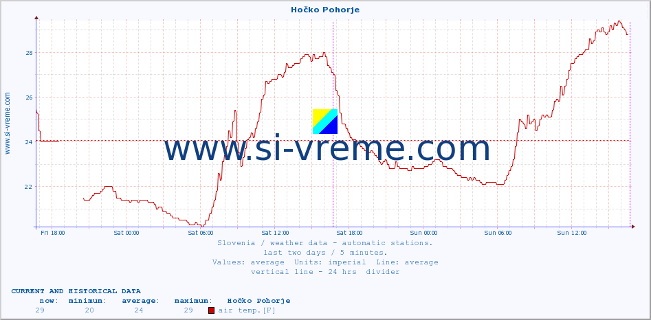  :: Hočko Pohorje :: air temp. | humi- dity | wind dir. | wind speed | wind gusts | air pressure | precipi- tation | sun strength | soil temp. 5cm / 2in | soil temp. 10cm / 4in | soil temp. 20cm / 8in | soil temp. 30cm / 12in | soil temp. 50cm / 20in :: last two days / 5 minutes.