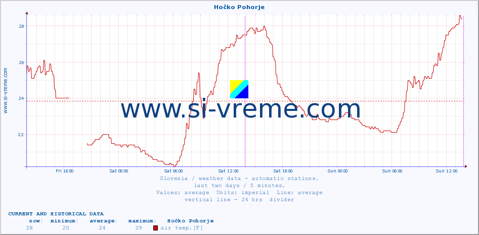  :: Hočko Pohorje :: air temp. | humi- dity | wind dir. | wind speed | wind gusts | air pressure | precipi- tation | sun strength | soil temp. 5cm / 2in | soil temp. 10cm / 4in | soil temp. 20cm / 8in | soil temp. 30cm / 12in | soil temp. 50cm / 20in :: last two days / 5 minutes.